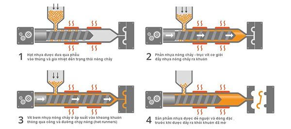 Nguyên lý hoạt động của máy ó nhựa với quy trình khép kín, xử lý nhựa liên tục từ gia nhiệt, đùn ép đến cắt tạo hạt nhựa