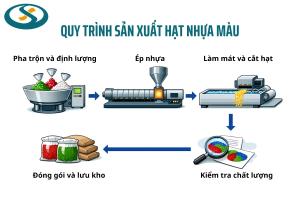 Các công đoạn trong quy trình sản xuất hạt nhựa màu tại Cơ khí nhựa Liên Thuận